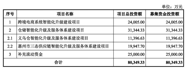 熱烈祝賀微象投顧客戶——跨境電商行業綜合服務商“三态股份”成功過會(huì)！