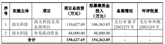 熱烈祝賀大(dà)象投顧客戶——知(zhī)名負極材料品牌“尚太科技”成功過會(huì)！