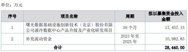 熱烈祝賀大(dà)象投顧客戶——數據中心基礎設施産品供應商“曙光數創”成功過會(huì)！