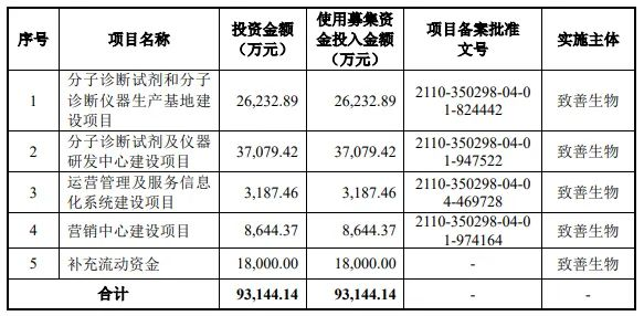 熱烈祝賀大(dà)象投顧客戶——體外(wài)分子診斷試劑及設備研發商“緻善生物”成功過會(huì)！