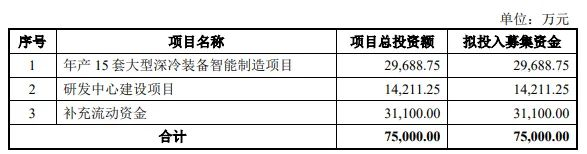 熱烈祝賀大(dà)象投顧客戶——深冷系統解決方案核心供應商“福斯達”成功過會(huì)！