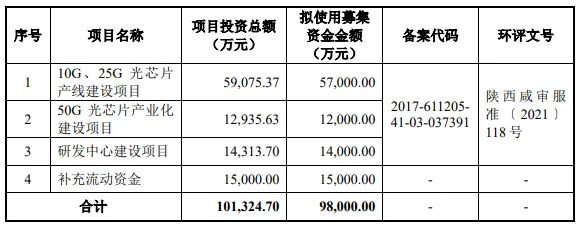 熱烈祝賀大(dà)象投顧客戶——光芯片提供商“源傑科技”成功過會(huì)！