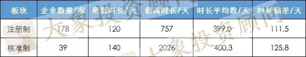 注冊制IPO時(shí)長平均隻比核準制快(kuài)1天！創業闆甚至慢了(le)近100天！