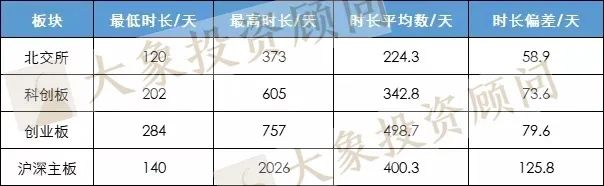 注冊制IPO時(shí)長平均隻比核準制快(kuài)1天！創業闆甚至慢了(le)近100天！