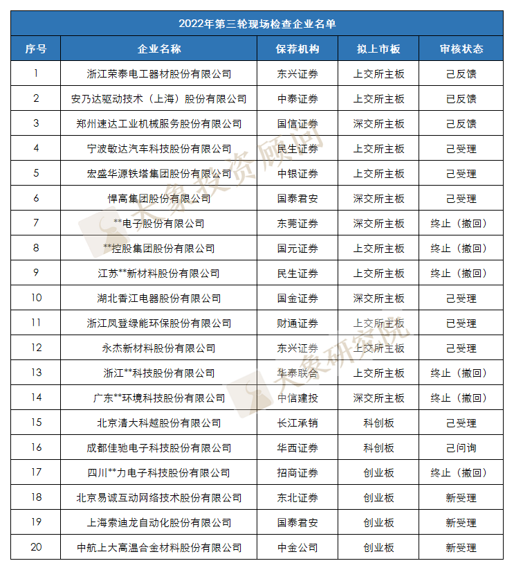 撤回率30%，現(xiàn)場檢查發威！IPO終止潮再現(xiàn)，一個半月45家“折戟”