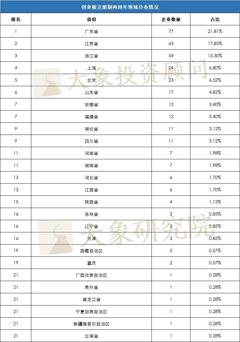 創業闆注冊制兩周年！512家過會(huì)，353家上(shàng)市（中介、省份、行業完整排名）