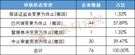 北交所上(shàng)市難不難？ 上(shàng)了(le)105家，終止審核77家