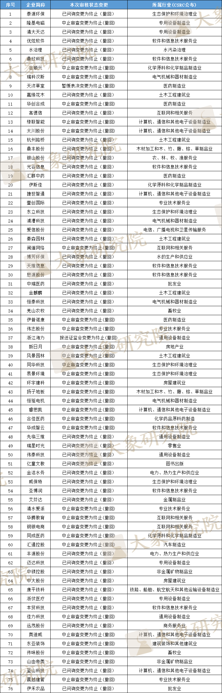 北交所上(shàng)市難不難？ 上(shàng)了(le)105家，終止審核77家