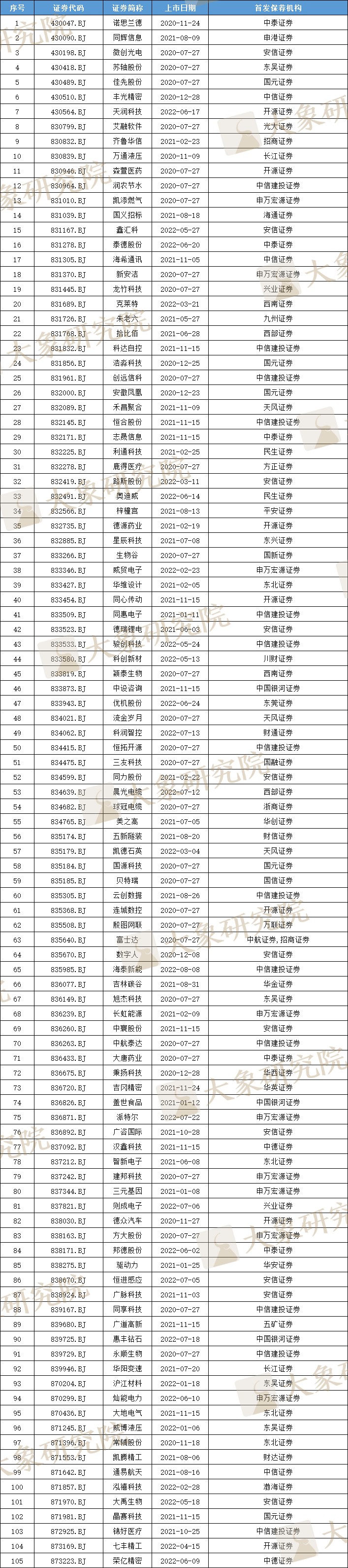 北交所上(shàng)市難不難？ 上(shàng)了(le)105家，終止審核77家