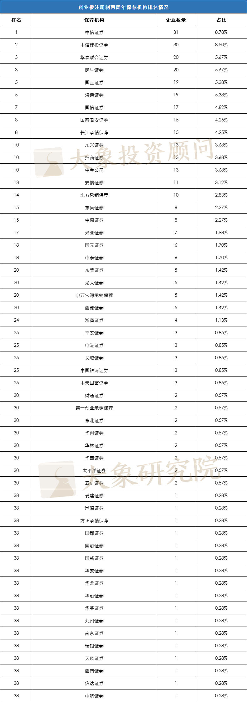 創業闆注冊制兩周年！512家過會(huì)，353家上(shàng)市（中介、省份、行業完整排名）