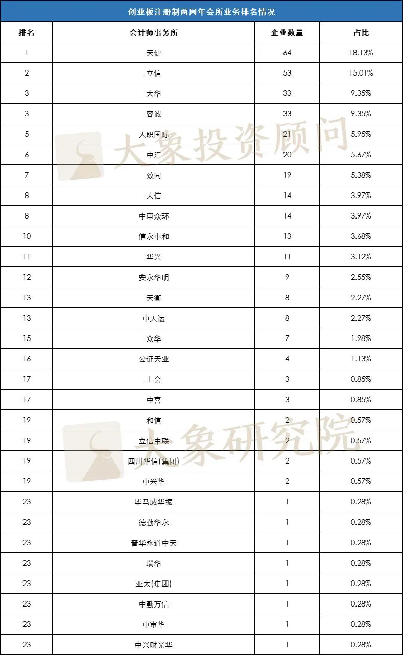 創業闆注冊制兩周年！512家過會(huì)，353家上(shàng)市（中介、省份、行業完整排名）