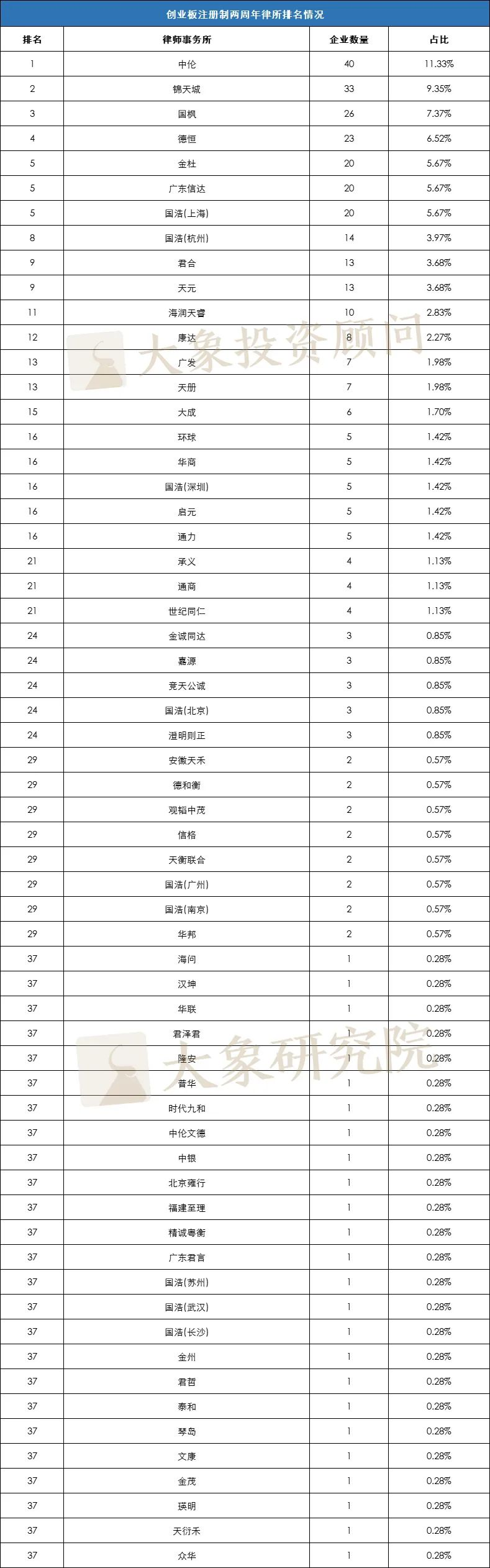 創業闆注冊制兩周年！512家過會(huì)，353家上(shàng)市（中介、省份、行業完整排名）