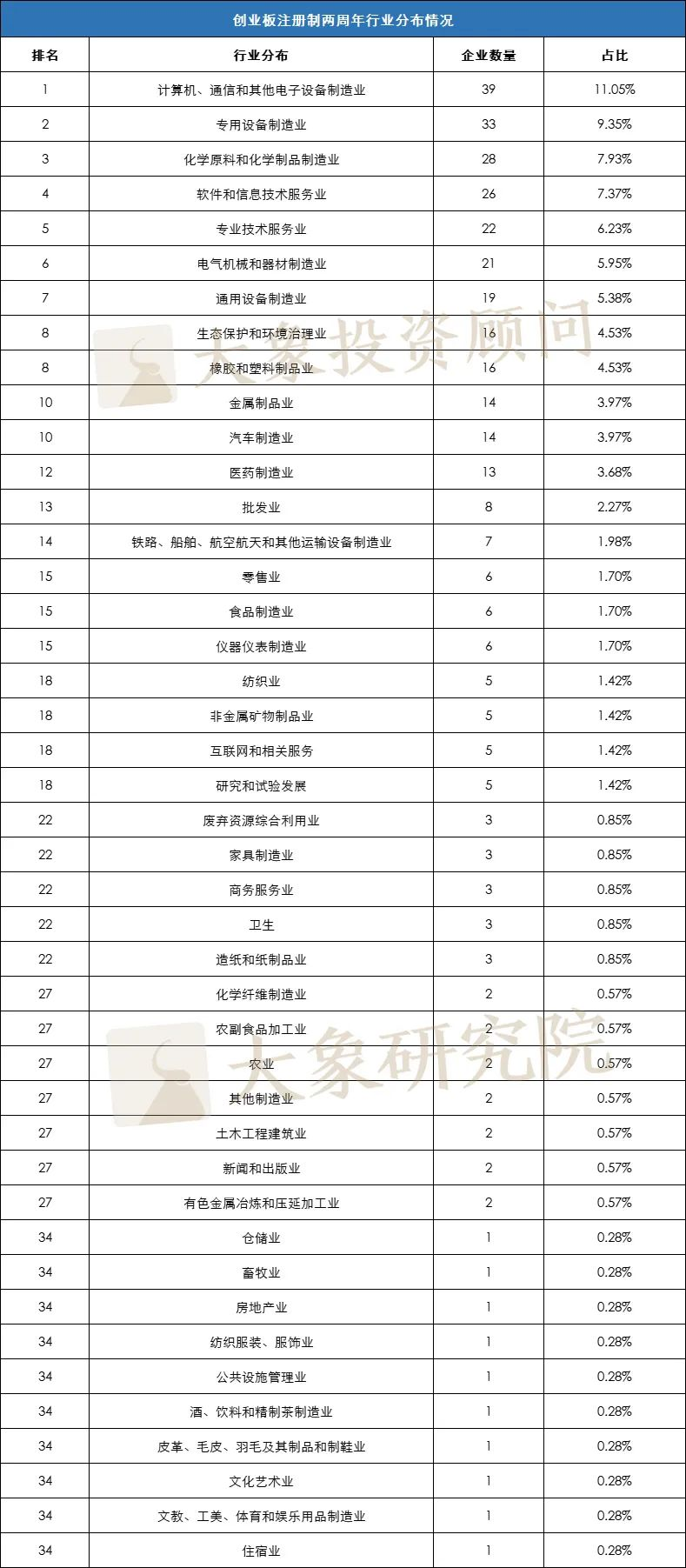 創業闆注冊制兩周年！512家過會(huì)，353家上(shàng)市（中介、省份、行業完整排名）