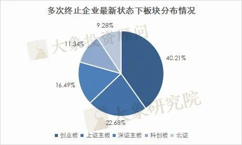 104家企業多次終止，其中5家3次終止，目前僅15家再次通過