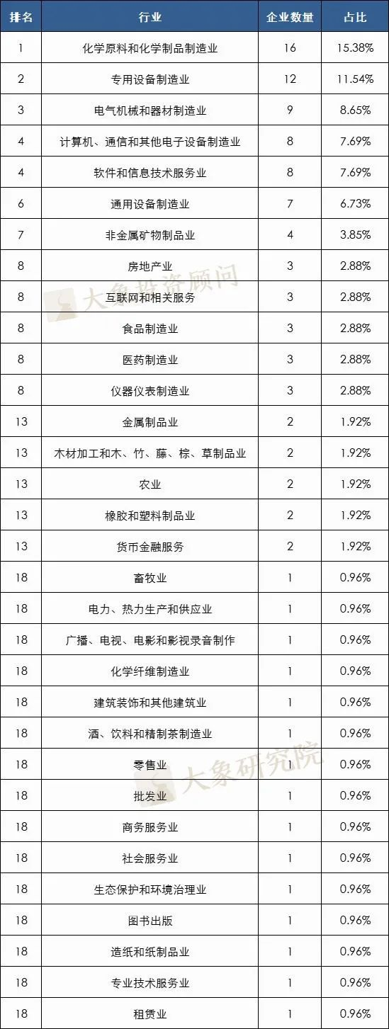 104家企業多次終止，其中5家3次終止，目前僅15家再次通過