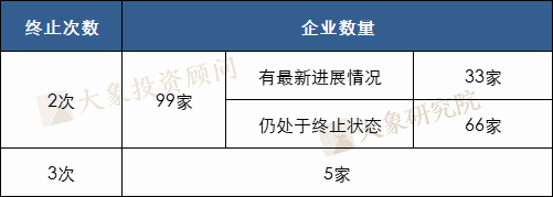 104家企業多次終止，其中5家3次終止，目前僅15家再次通過