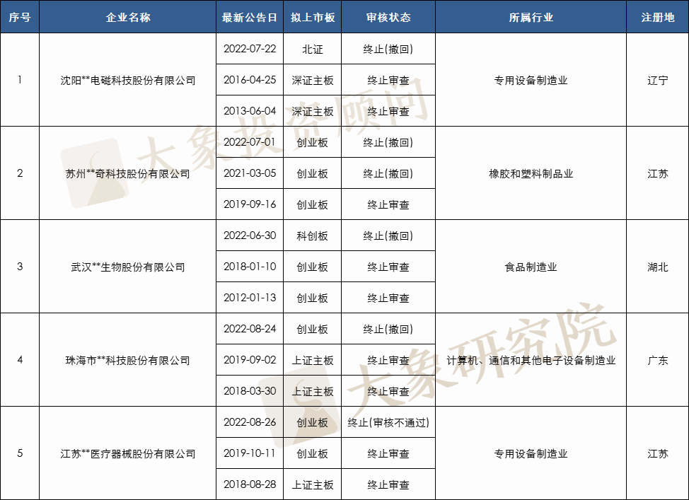 104家企業多次終止，其中5家3次終止，目前僅15家再次通過