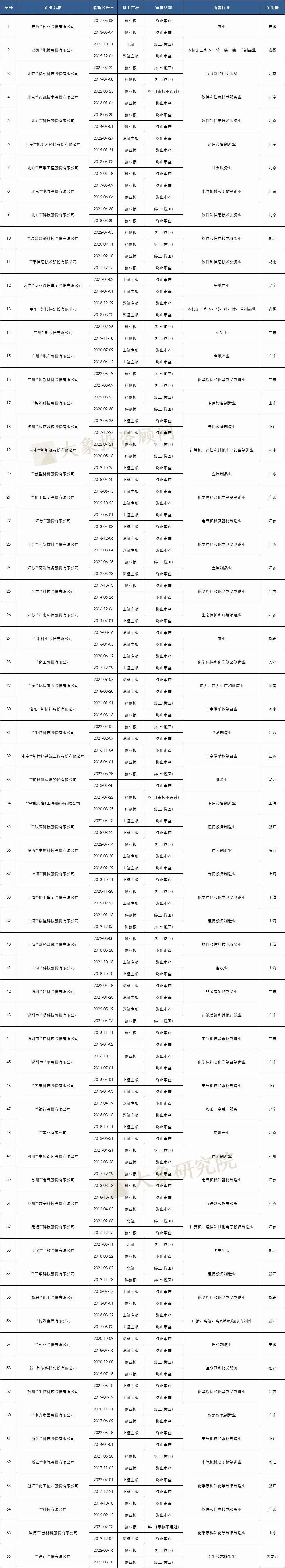 104家企業多次終止，其中5家3次終止，目前僅15家再次通過