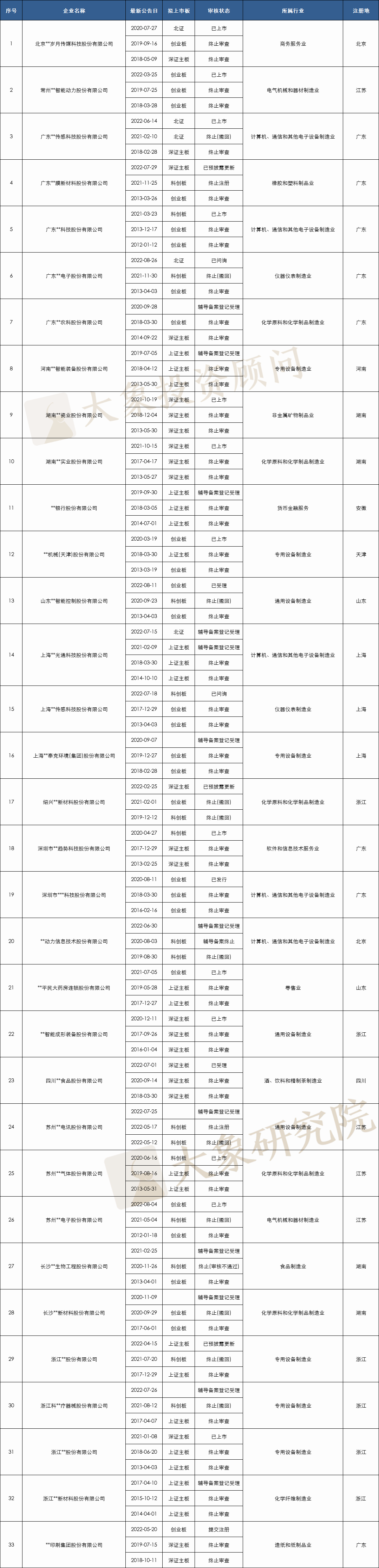 104家企業多次終止，其中5家3次終止，目前僅15家再次通過