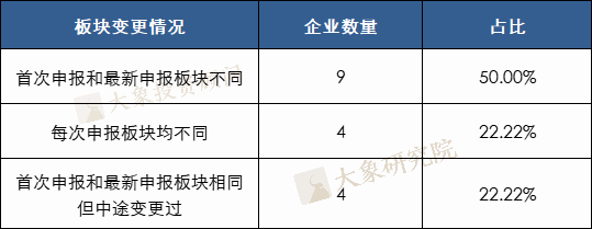 104家企業多次終止，其中5家3次終止，目前僅15家再次通過