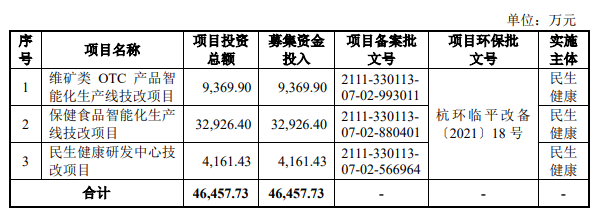 熱烈祝賀大(dà)象&微象客戶——維生素與礦物質補充劑提供商“民生健康”成功過會(huì)！