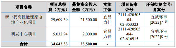 熱烈祝賀大(dà)象投顧客戶——锂微型一次電池提供商“力佳科技”成功過會(huì)！