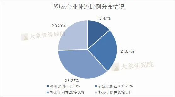 科創闆IPO補流30%是不是紅(hóng)線？