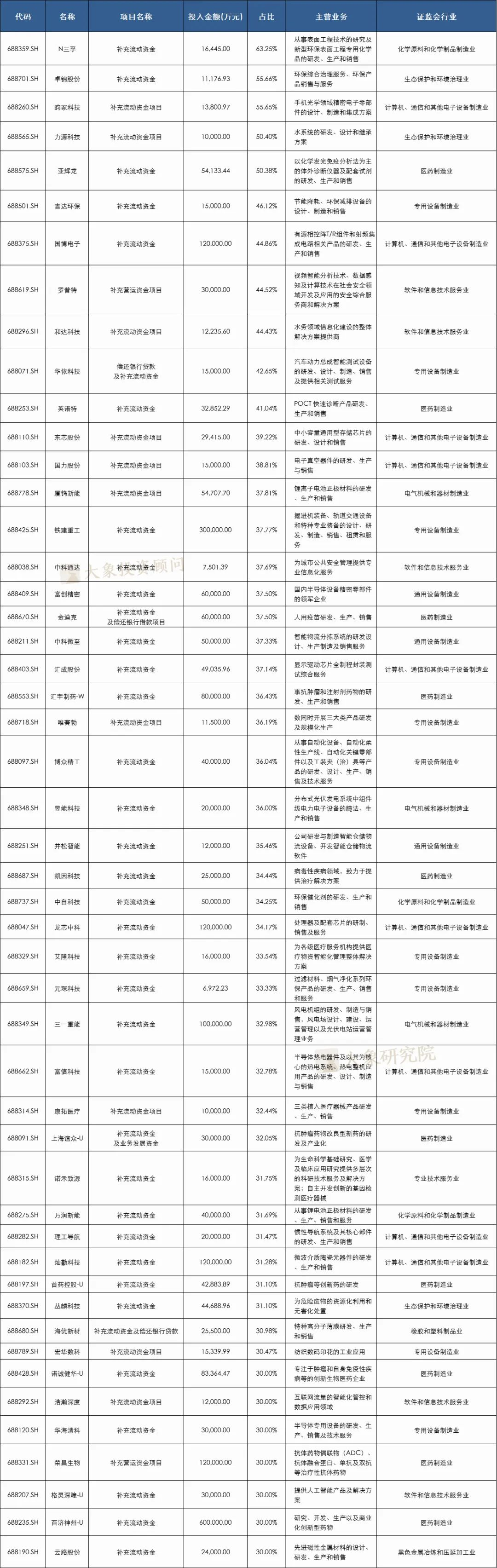 科創闆IPO補流30%是不是紅(hóng)線？