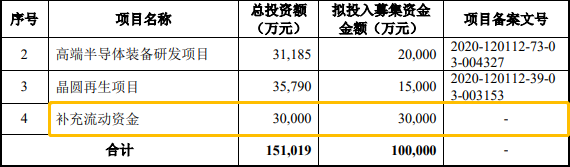 科創闆IPO補流30%是不是紅(hóng)線？