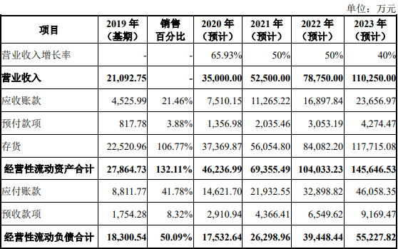 科創闆IPO補流30%是不是紅(hóng)線？