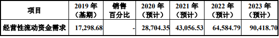 科創闆IPO補流30%是不是紅(hóng)線？