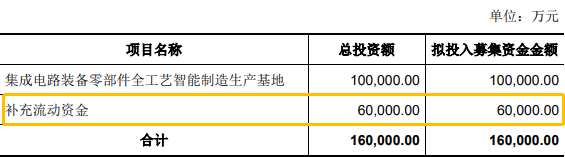 科創闆IPO補流30%是不是紅(hóng)線？