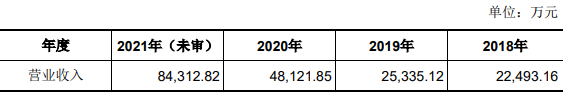 科創闆IPO補流30%是不是紅(hóng)線？