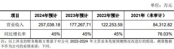 科創闆IPO補流30%是不是紅(hóng)線？