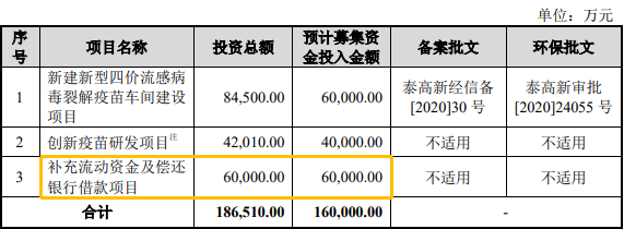 科創闆IPO補流30%是不是紅(hóng)線？