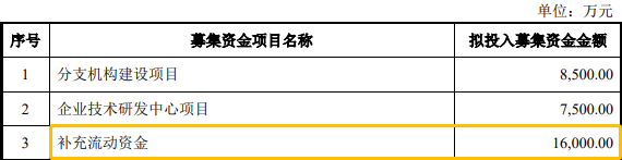 科創闆IPO補流30%是不是紅(hóng)線？