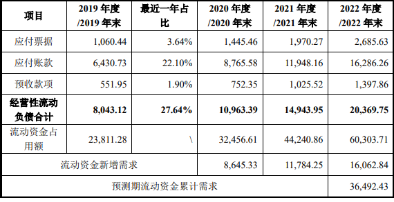 科創闆IPO補流30%是不是紅(hóng)線？