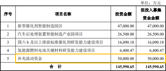 科創闆IPO補流30%是不是紅(hóng)線？