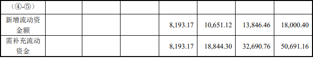 科創闆IPO補流30%是不是紅(hóng)線？