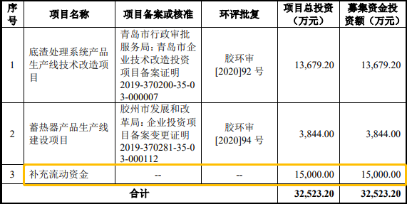 科創闆IPO補流30%是不是紅(hóng)線？