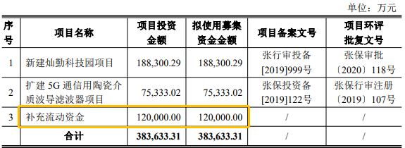 科創闆IPO補流30%是不是紅(hóng)線？