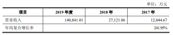 科創闆IPO補流30%是不是紅(hóng)線？