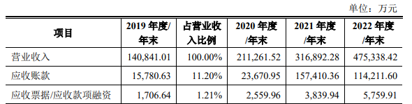 科創闆IPO補流30%是不是紅(hóng)線？