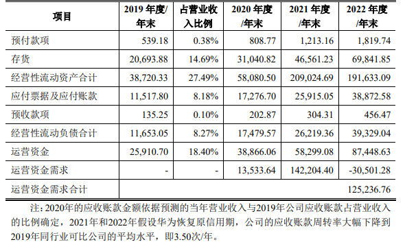 科創闆IPO補流30%是不是紅(hóng)線？