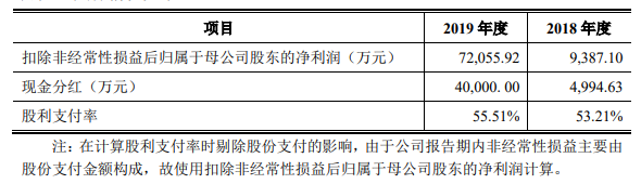 科創闆IPO補流30%是不是紅(hóng)線？