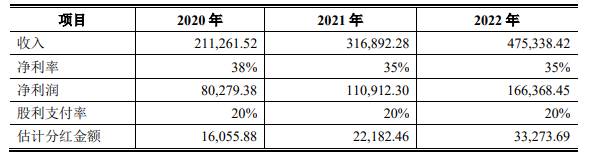 科創闆IPO補流30%是不是紅(hóng)線？