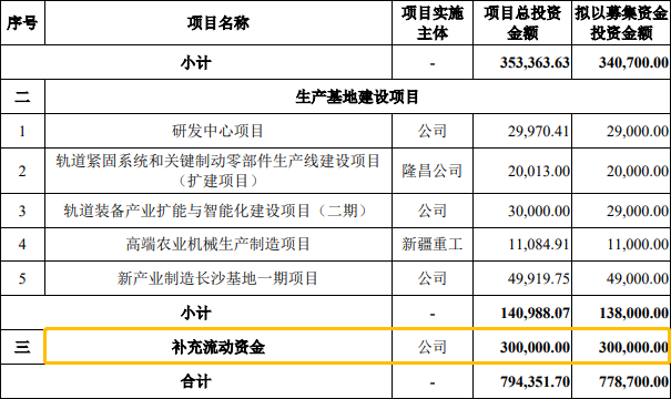 科創闆IPO補流30%是不是紅(hóng)線？