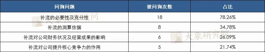 科創闆IPO補流30%是不是紅(hóng)線？