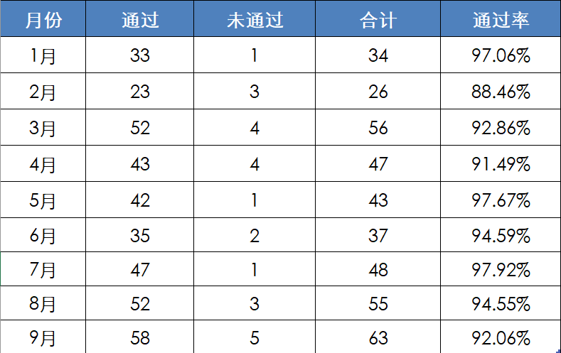 2022年1-9月各闆塊IPO過會(huì)率分析：創業闆被否數占六成多，科創闆全過！