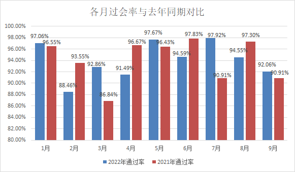 2022年1-9月各闆塊IPO過會(huì)率分析：創業闆被否數占六成多，科創闆全過！